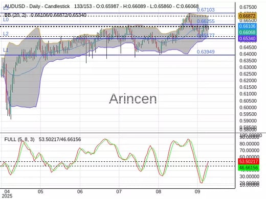 AUDUSD Chart