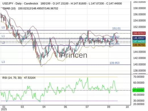 USDJPY Chart
