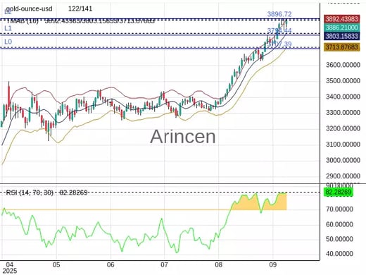 XAUUSD Chart