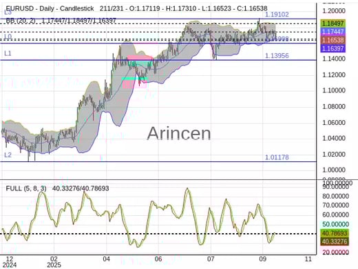 EURUSD Chart
