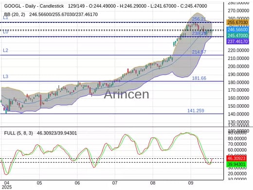 GOOGL Chart