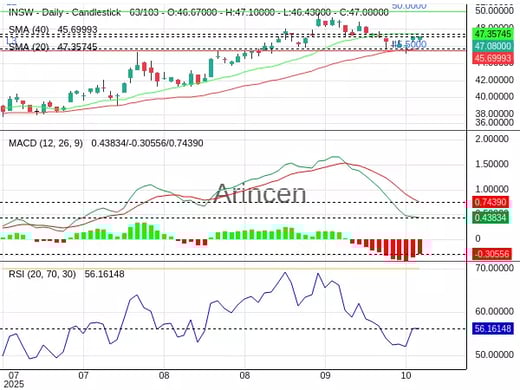 INSW Chart