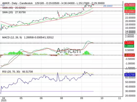 AMKR Chart