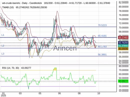 OILUSD Chart