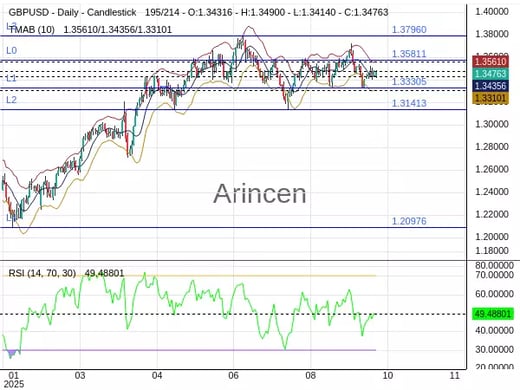 GBPUSD Chart