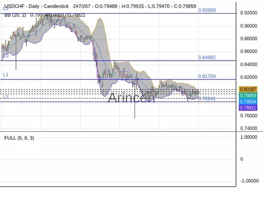 USDCHF Chart
