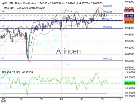 AUDUSD Chart