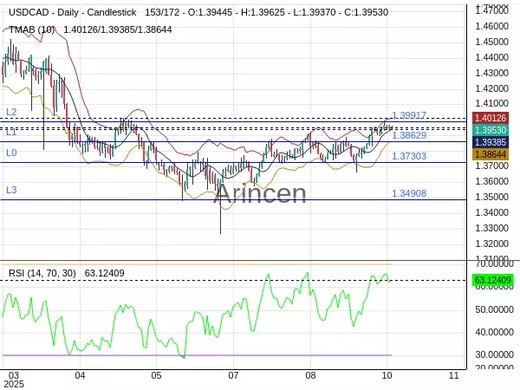 USDCAD Chart