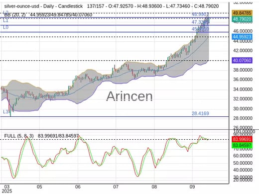 XAGUSD Chart