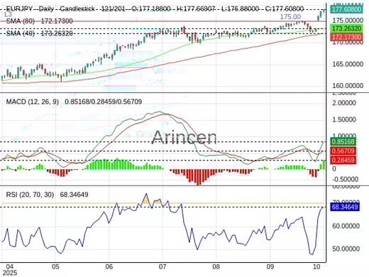 EURJPY Chart