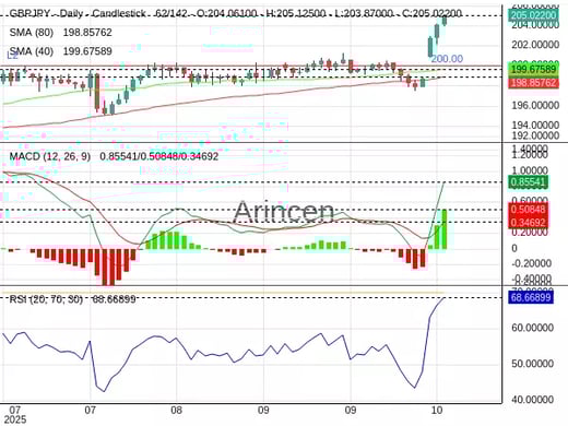 GBPJPY Chart
