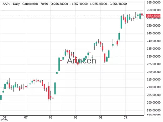 AAPL Chart