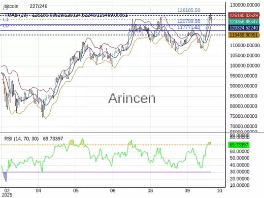 BTCUSD Chart