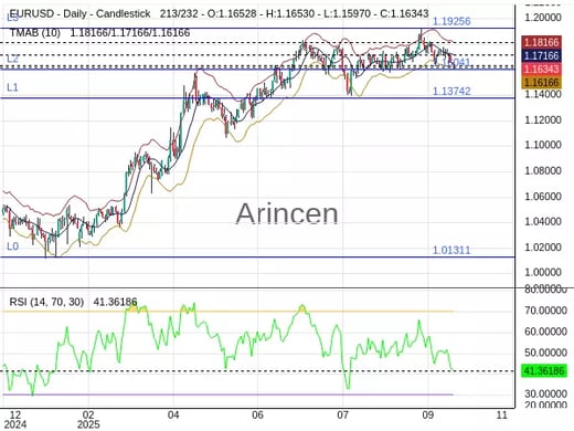 EURUSD Chart
