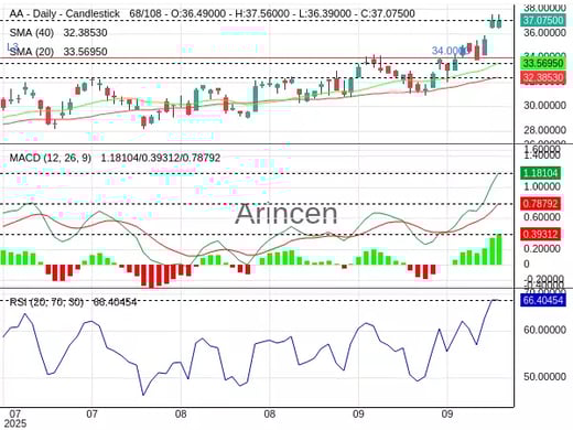 AA Chart