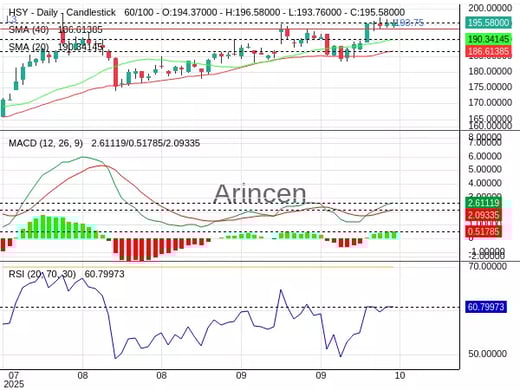 HSY Chart