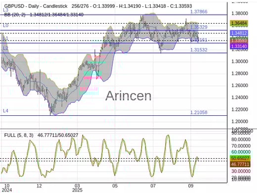 GBPUSD Chart