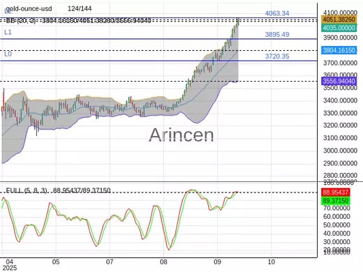 XAUUSD Chart