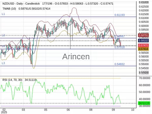 NZDUSD Chart