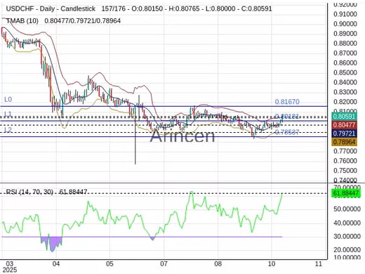 USDCHF Chart