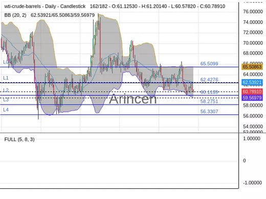 OILUSD Chart