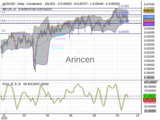 AUDUSD Chart