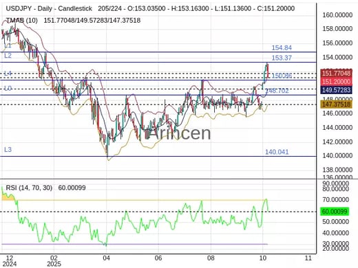 USDJPY Chart