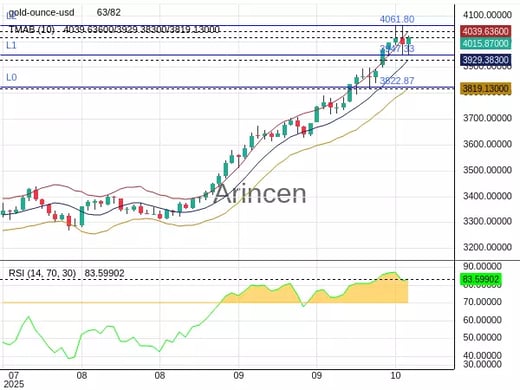 XAUUSD Chart
