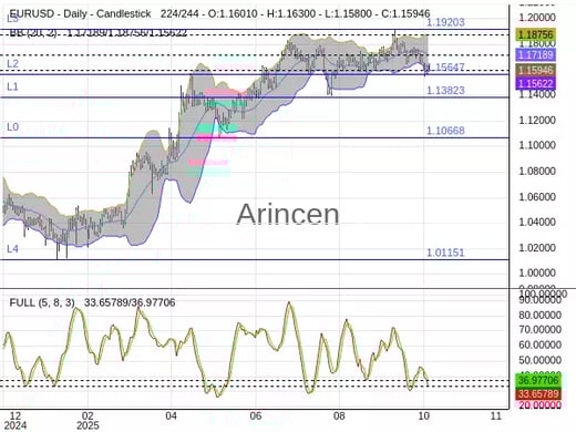 EURUSD Chart