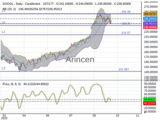GOOGL Chart