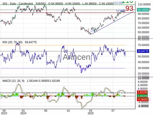 SIG Chart
