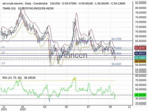 OILUSD Chart