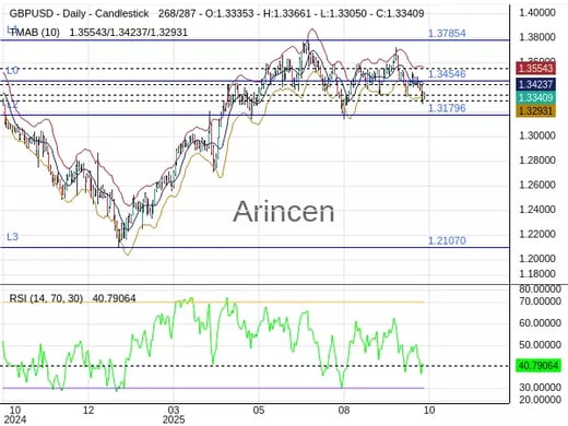 GBPUSD Chart