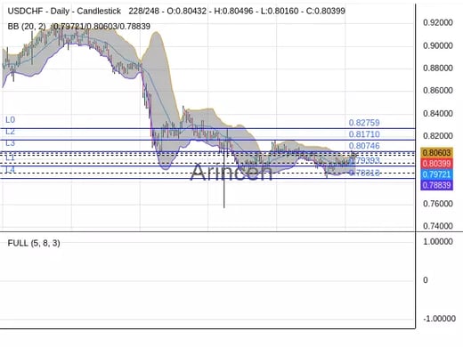 USDCHF Chart