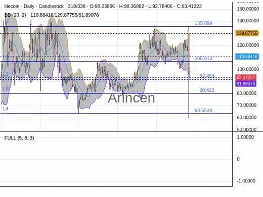 LTCUSD Chart