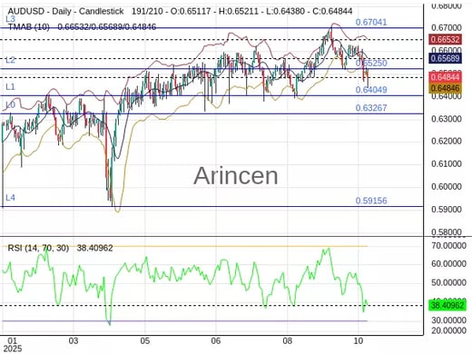 AUDUSD Chart