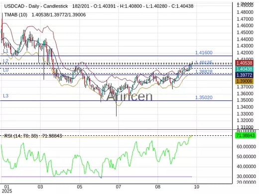 USDCAD Chart