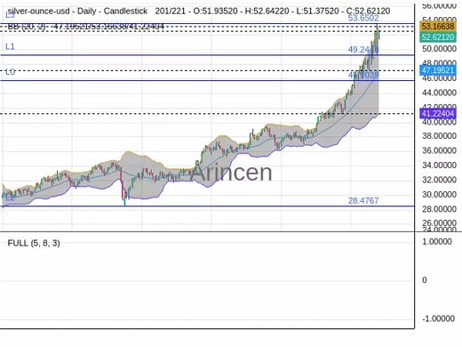 XAGUSD Chart