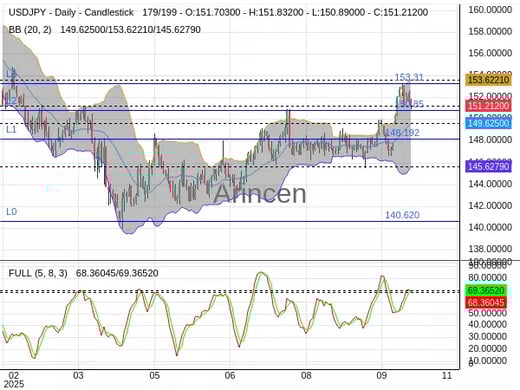 USDJPY Chart