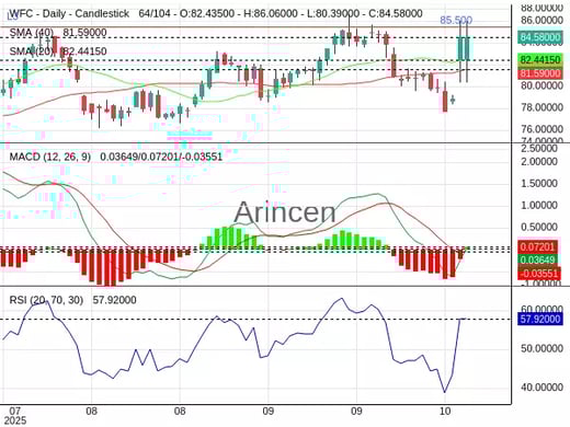 WFC Chart