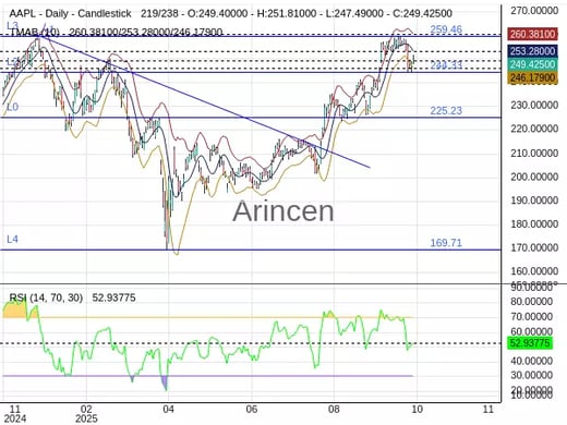 AAPL Chart