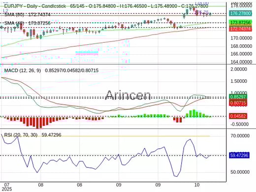 EURJPY Chart