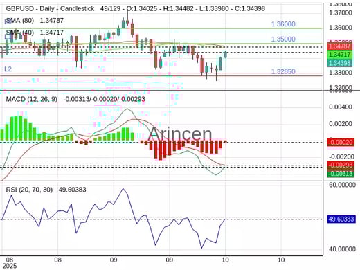 GBPUSD Chart