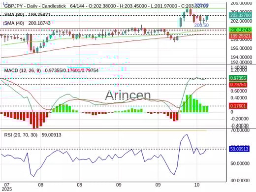 GBPJPY Chart