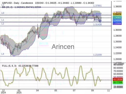 GBPUSD Chart