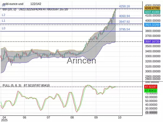 XAUUSD Chart