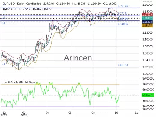 EURUSD Chart