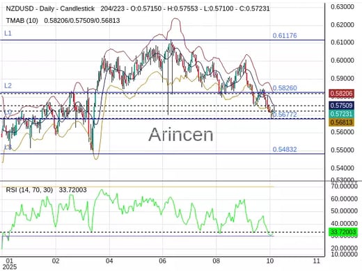 NZDUSD Chart