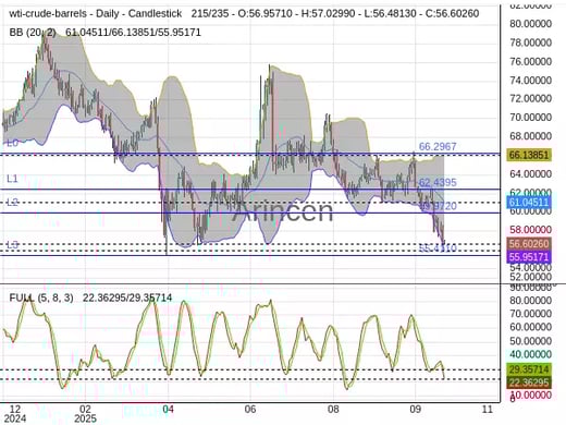 OILUSD Chart