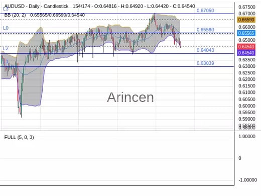 AUDUSD Chart